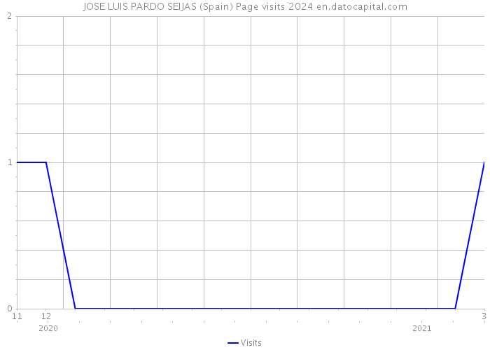 JOSE LUIS PARDO SEIJAS (Spain) Page visits 2024 