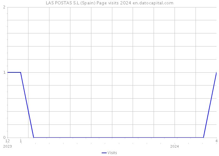 LAS POSTAS S.L (Spain) Page visits 2024 
