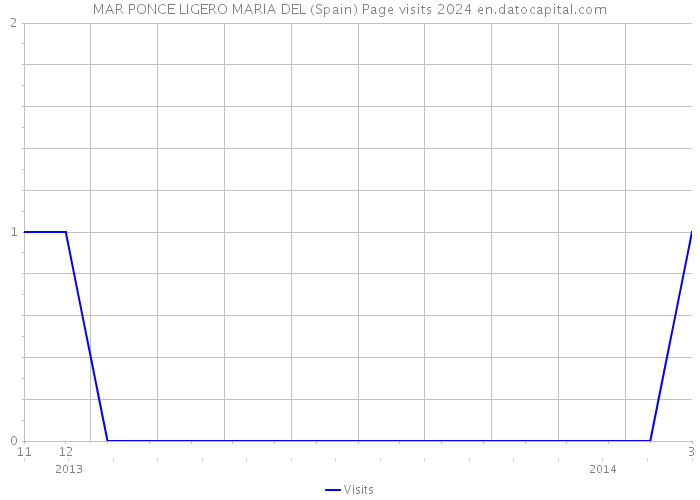 MAR PONCE LIGERO MARIA DEL (Spain) Page visits 2024 