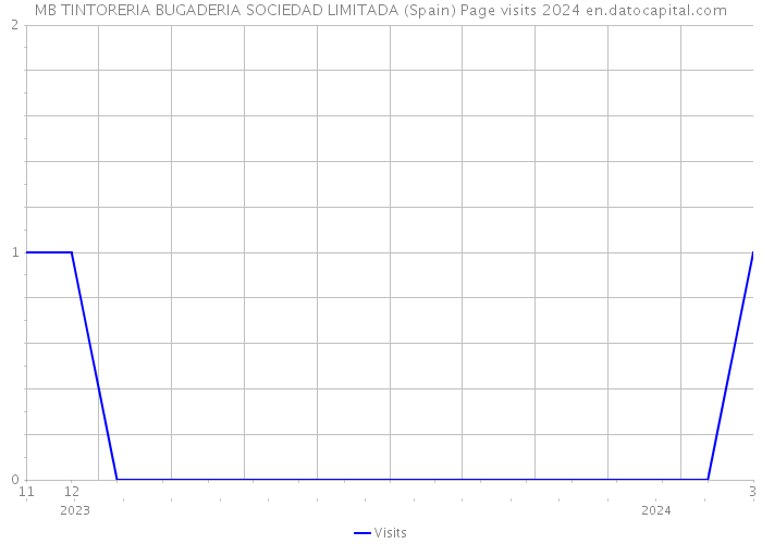 MB TINTORERIA BUGADERIA SOCIEDAD LIMITADA (Spain) Page visits 2024 