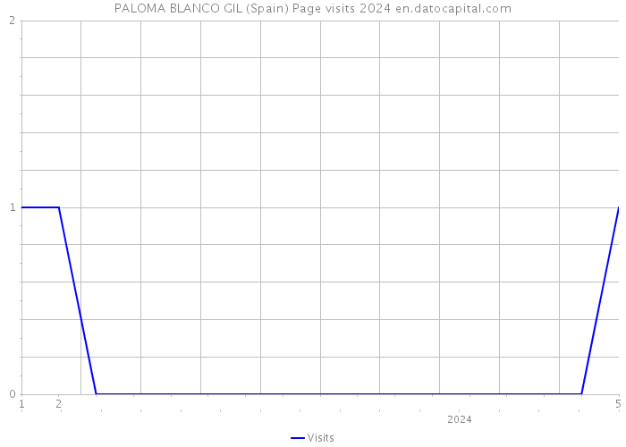 PALOMA BLANCO GIL (Spain) Page visits 2024 