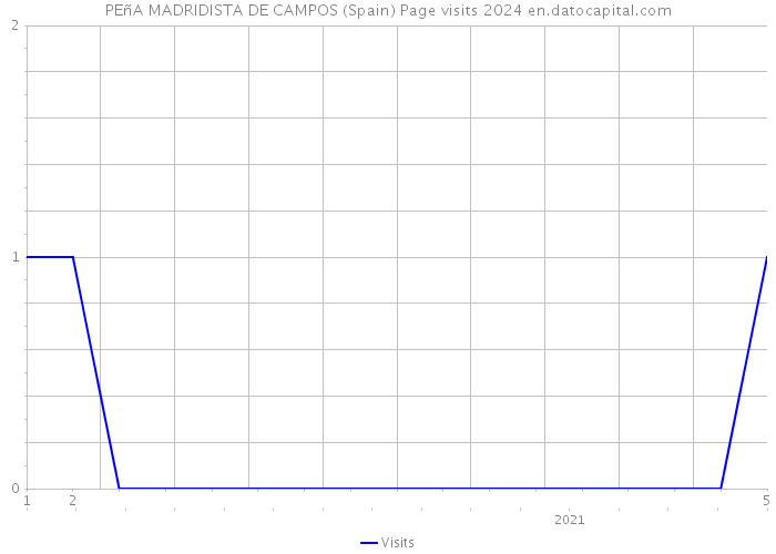 PEñA MADRIDISTA DE CAMPOS (Spain) Page visits 2024 