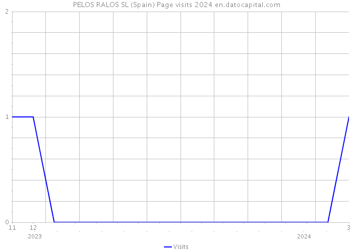 PELOS RALOS SL (Spain) Page visits 2024 
