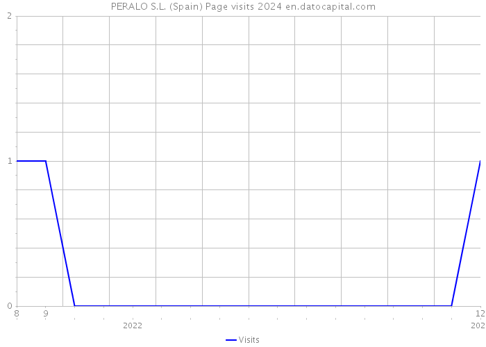 PERALO S.L. (Spain) Page visits 2024 