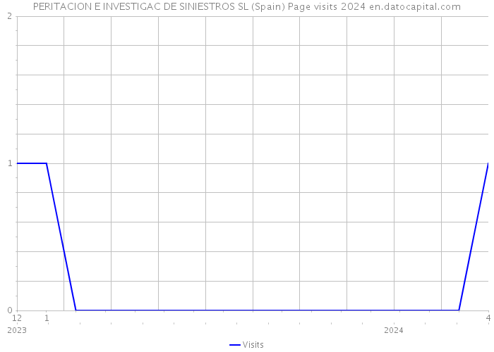 PERITACION E INVESTIGAC DE SINIESTROS SL (Spain) Page visits 2024 