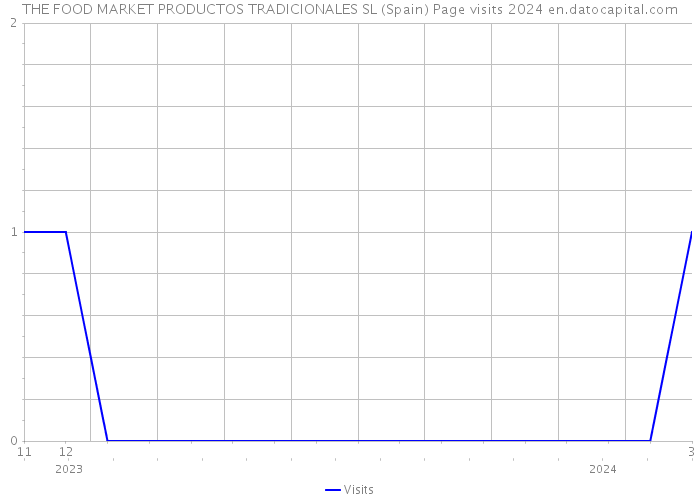 THE FOOD MARKET PRODUCTOS TRADICIONALES SL (Spain) Page visits 2024 