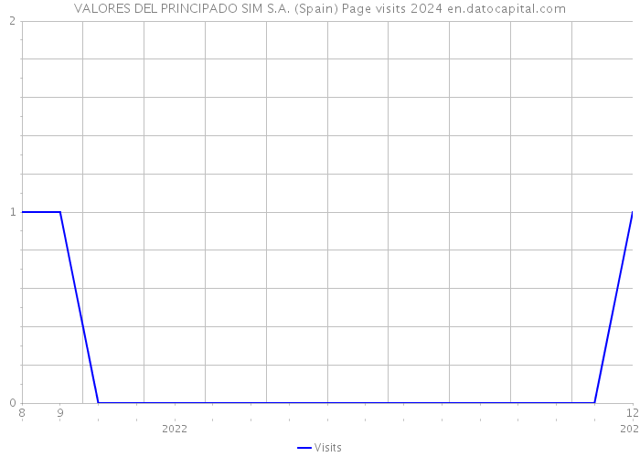 VALORES DEL PRINCIPADO SIM S.A. (Spain) Page visits 2024 