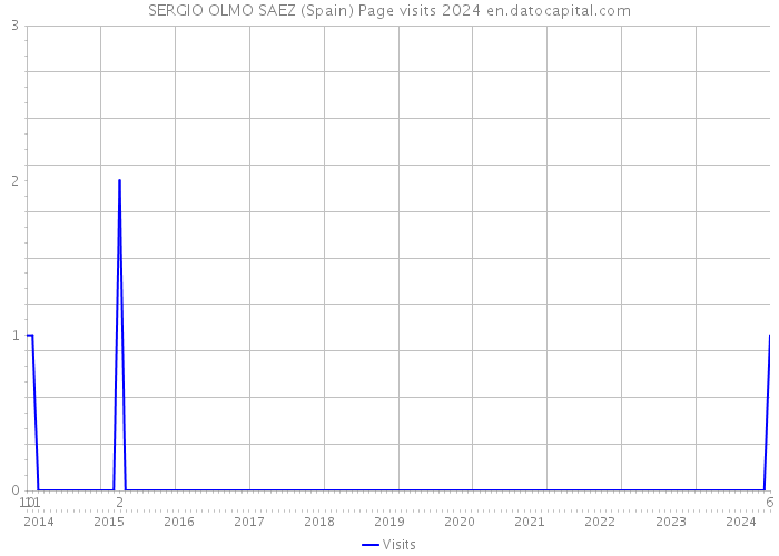 SERGIO OLMO SAEZ (Spain) Page visits 2024 