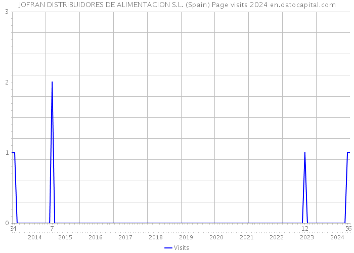 JOFRAN DISTRIBUIDORES DE ALIMENTACION S.L. (Spain) Page visits 2024 