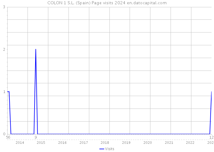 COLON 1 S.L. (Spain) Page visits 2024 
