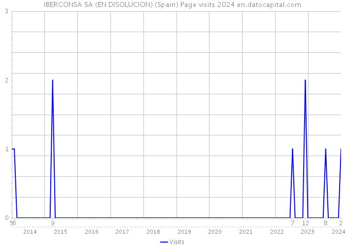 IBERCONSA SA (EN DISOLUCION) (Spain) Page visits 2024 