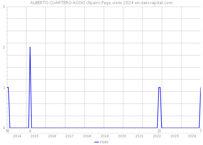 ALBERTO CUARTERO AGOIZ (Spain) Page visits 2024 