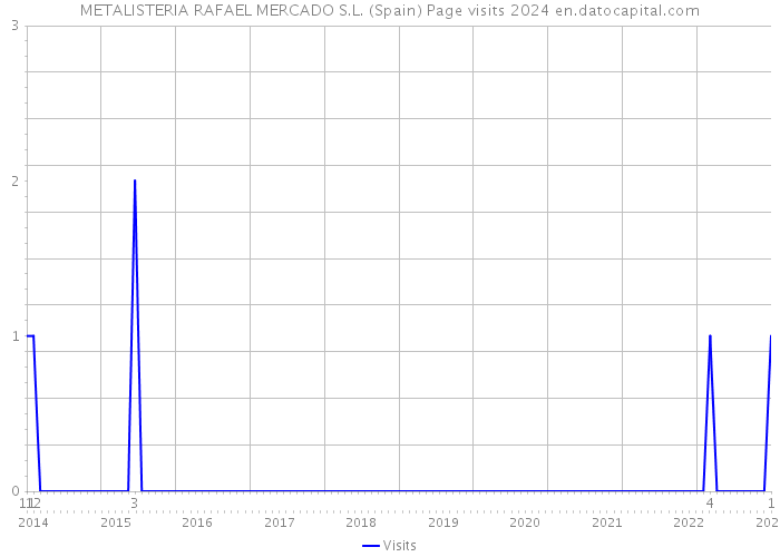 METALISTERIA RAFAEL MERCADO S.L. (Spain) Page visits 2024 