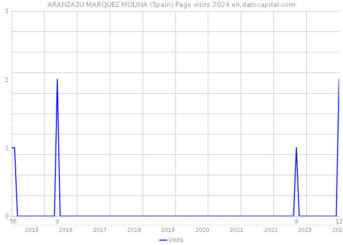 ARANZAZU MARQUEZ MOLINA (Spain) Page visits 2024 
