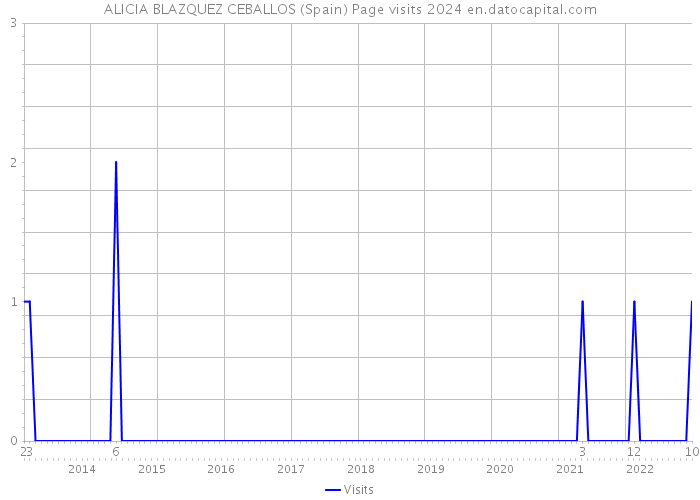 ALICIA BLAZQUEZ CEBALLOS (Spain) Page visits 2024 
