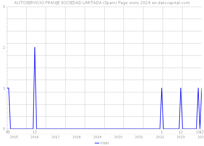 AUTOSERVICIO FRANJE SOCIEDAD LIMITADA (Spain) Page visits 2024 