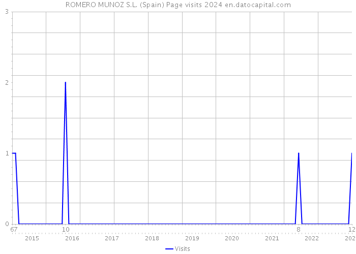 ROMERO MUNOZ S.L. (Spain) Page visits 2024 