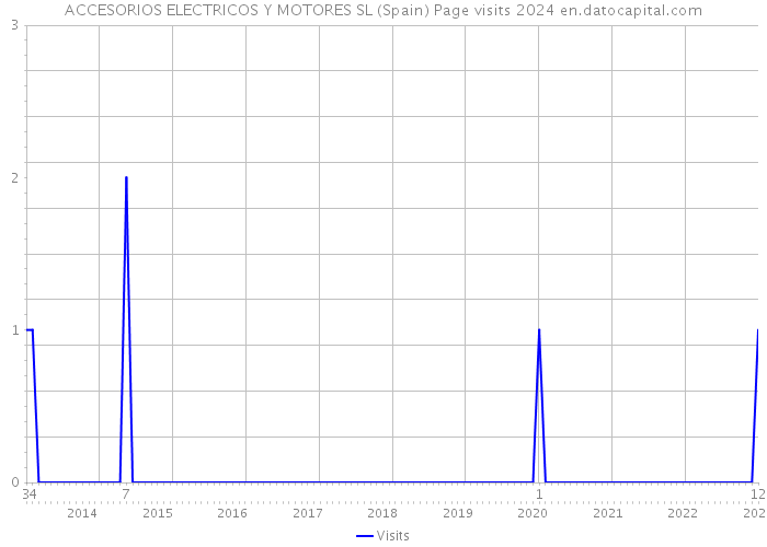 ACCESORIOS ELECTRICOS Y MOTORES SL (Spain) Page visits 2024 