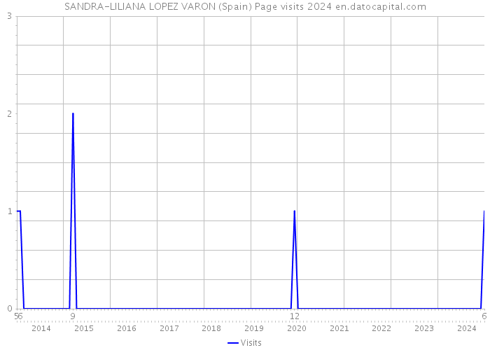 SANDRA-LILIANA LOPEZ VARON (Spain) Page visits 2024 