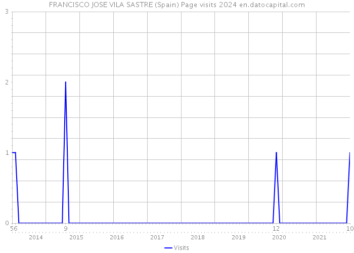 FRANCISCO JOSE VILA SASTRE (Spain) Page visits 2024 