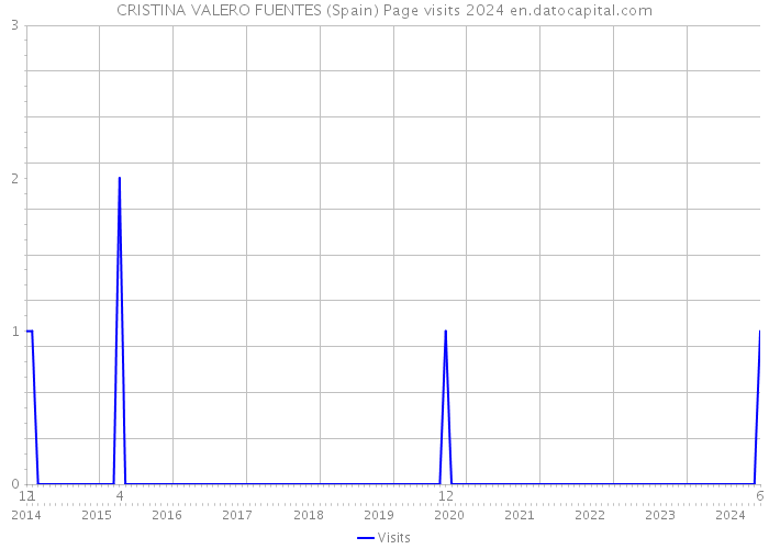 CRISTINA VALERO FUENTES (Spain) Page visits 2024 