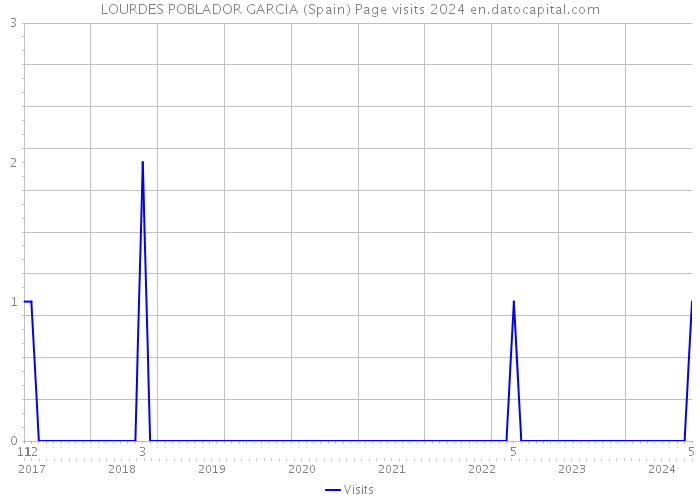 LOURDES POBLADOR GARCIA (Spain) Page visits 2024 