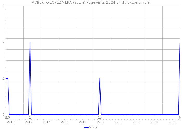 ROBERTO LOPEZ MERA (Spain) Page visits 2024 