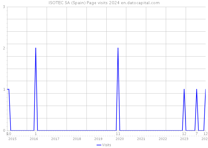 ISOTEC SA (Spain) Page visits 2024 