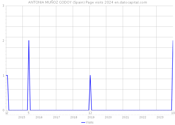 ANTONIA MUÑOZ GODOY (Spain) Page visits 2024 