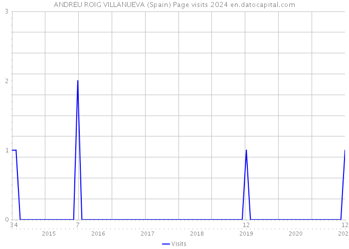 ANDREU ROIG VILLANUEVA (Spain) Page visits 2024 