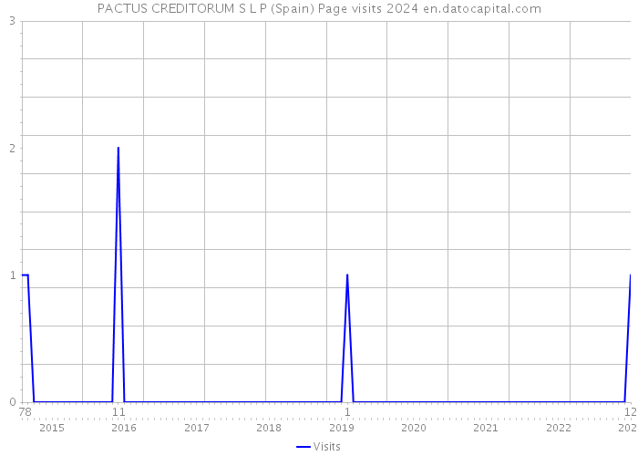 PACTUS CREDITORUM S L P (Spain) Page visits 2024 