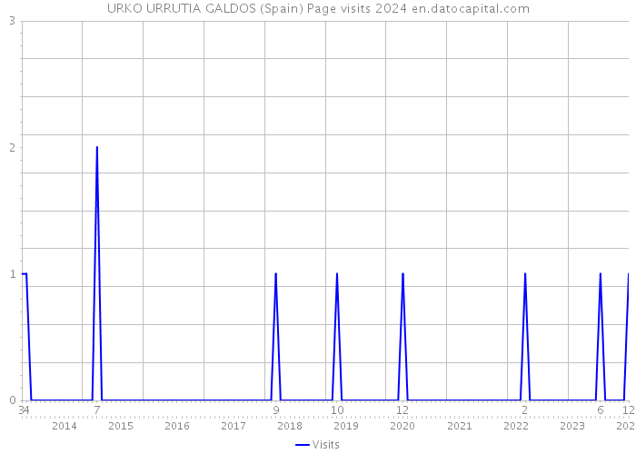 URKO URRUTIA GALDOS (Spain) Page visits 2024 