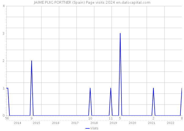 JAIME PUIG PORTNER (Spain) Page visits 2024 