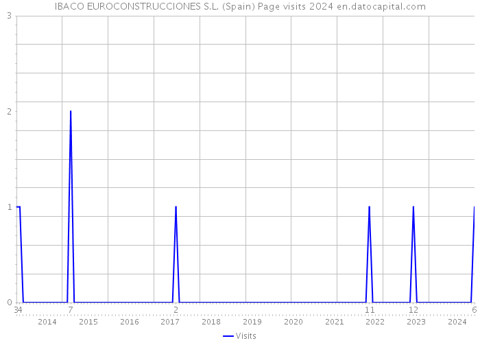 IBACO EUROCONSTRUCCIONES S.L. (Spain) Page visits 2024 