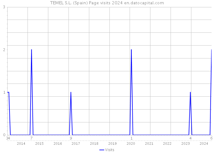 TEMEL S.L. (Spain) Page visits 2024 