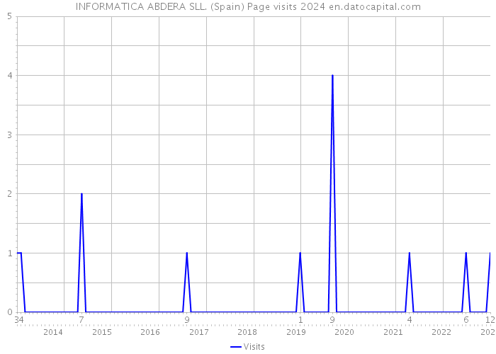 INFORMATICA ABDERA SLL. (Spain) Page visits 2024 