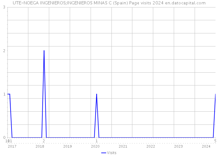 UTE-NOEGA INGENIEROS;INGENIEROS MINAS C (Spain) Page visits 2024 