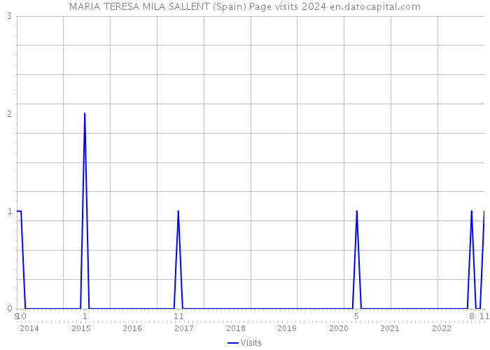 MARIA TERESA MILA SALLENT (Spain) Page visits 2024 