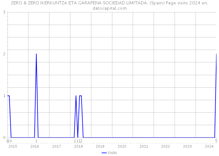 ZERO & ZERO IKERKUNTZA ETA GARAPENA SOCIEDAD LIMITADA. (Spain) Page visits 2024 