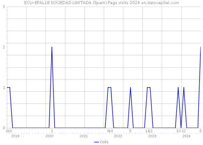 ECU-EPAL18 SOCIEDAD LIMITADA (Spain) Page visits 2024 