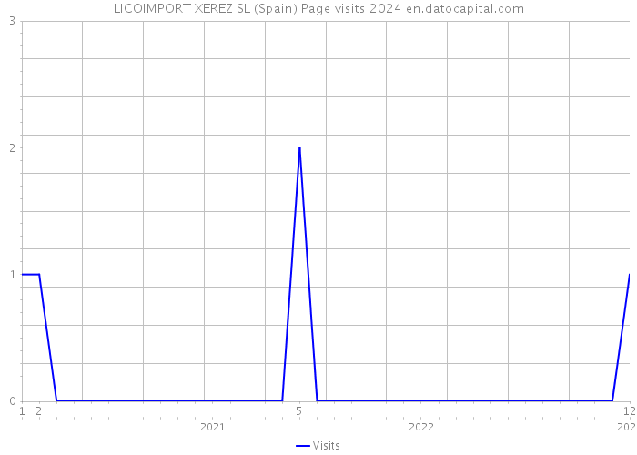 LICOIMPORT XEREZ SL (Spain) Page visits 2024 