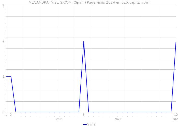 MEGANDRATX SL, S.COM. (Spain) Page visits 2024 