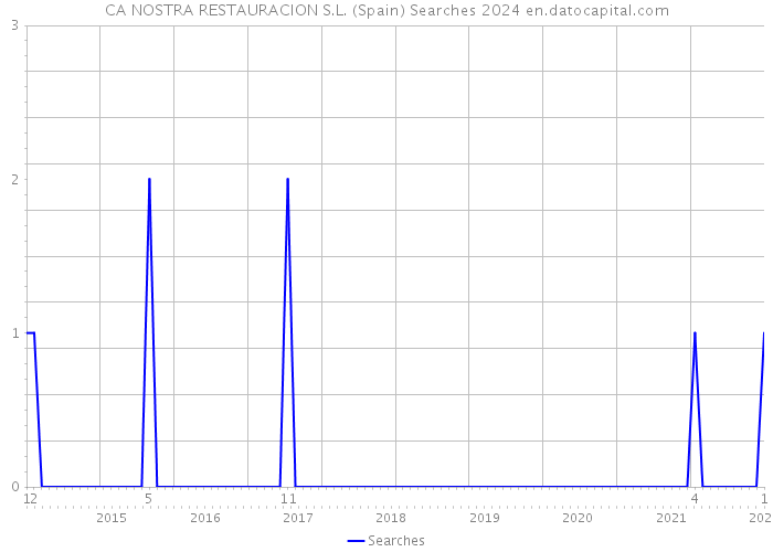 CA NOSTRA RESTAURACION S.L. (Spain) Searches 2024 