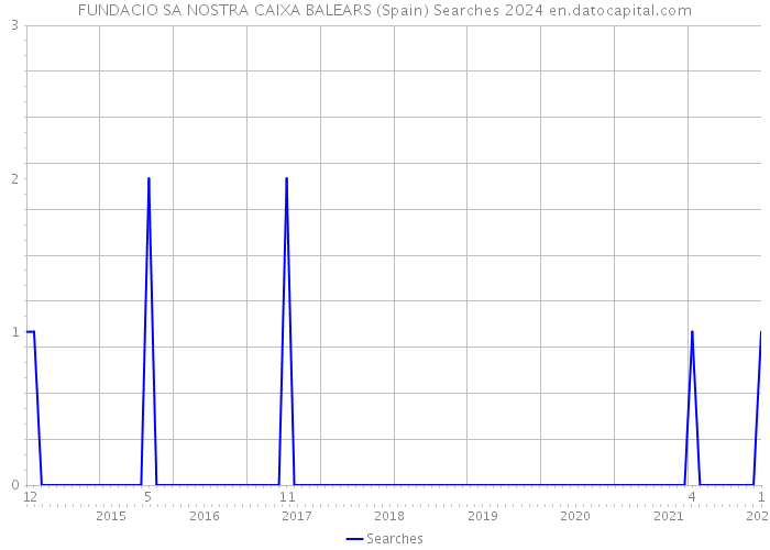 FUNDACIO SA NOSTRA CAIXA BALEARS (Spain) Searches 2024 