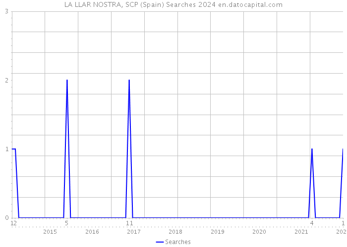 LA LLAR NOSTRA, SCP (Spain) Searches 2024 