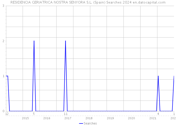 RESIDENCIA GERIATRICA NOSTRA SENYORA S.L. (Spain) Searches 2024 