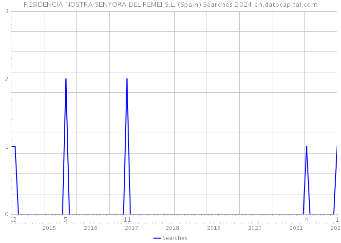 RESIDENCIA NOSTRA SENYORA DEL REMEI S.L. (Spain) Searches 2024 