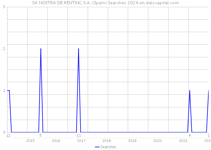 SA NOSTRA DE RENTING S.A. (Spain) Searches 2024 