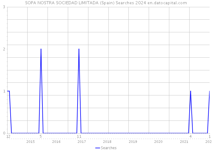 SOPA NOSTRA SOCIEDAD LIMITADA (Spain) Searches 2024 