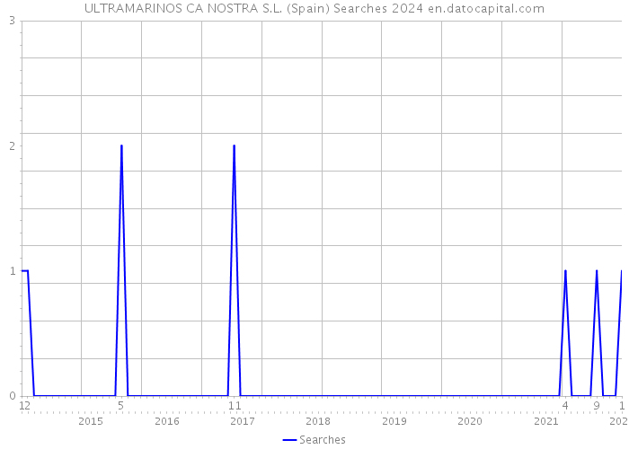 ULTRAMARINOS CA NOSTRA S.L. (Spain) Searches 2024 